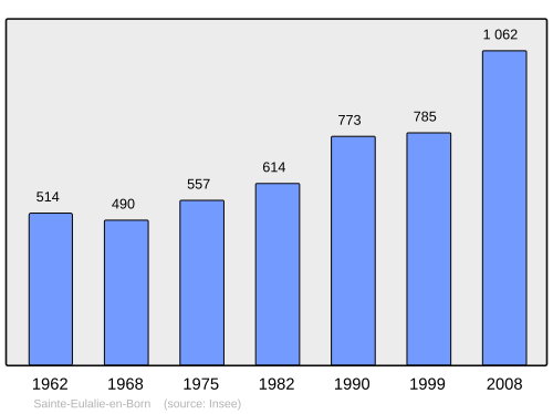 Fayl:Population - Municipality code 40257.svg