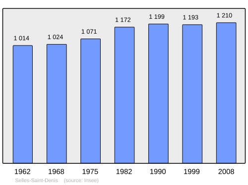 Fayl:Population - Municipality code 41241.svg