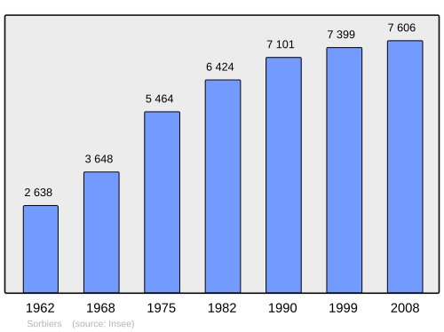 Fayl:Population - Municipality code 42302.svg