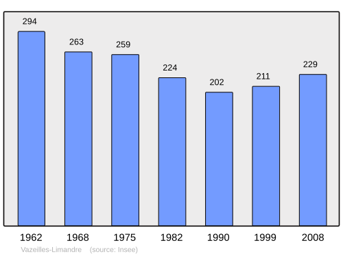 Fayl:Population - Municipality code 43254.svg