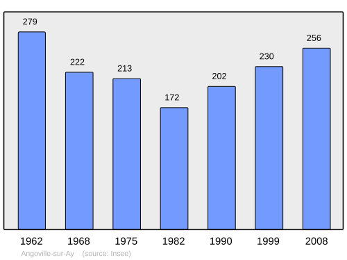 Fayl:Population - Municipality code 50012.svg