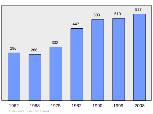 Fayl:Population - Municipality code 60195.svg
