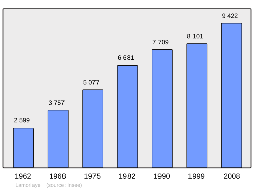 Fayl:Population - Municipality code 60346.svg