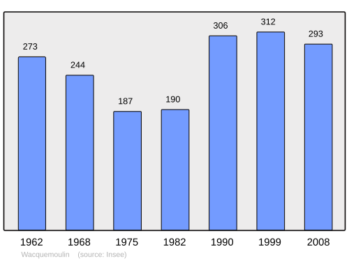 Fayl:Population - Municipality code 60698.svg