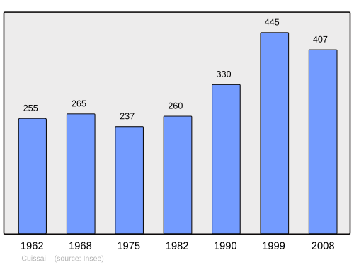 Fayl:Population - Municipality code 61141.svg