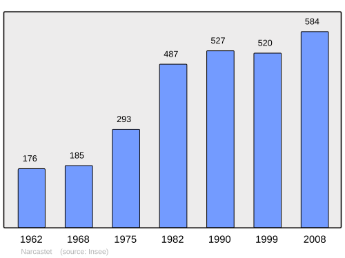 Fayl:Population - Municipality code 64413.svg