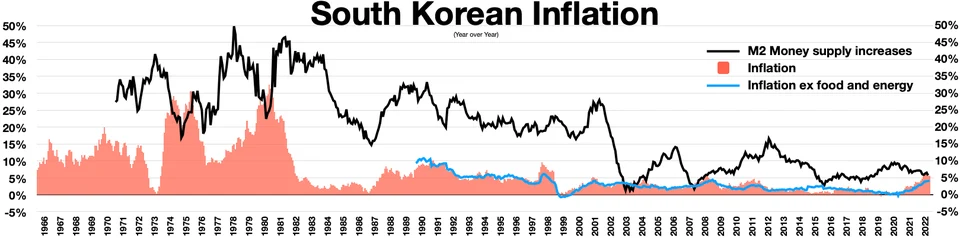 Fayl:South Korean inflation.webp