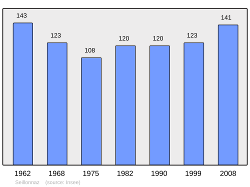 Fayl:Population - Municipality code 01400.svg