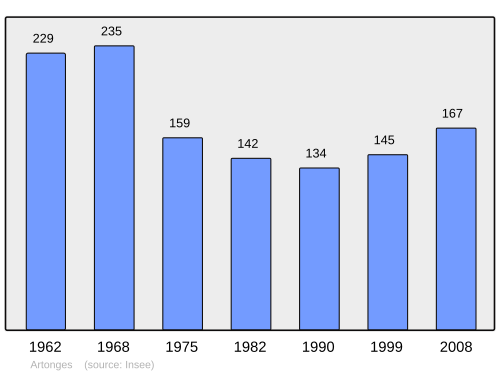 Fayl:Population - Municipality code 02026.svg