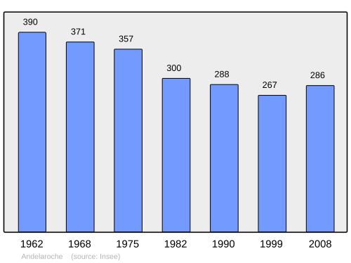 Fayl:Population - Municipality code 03004.svg