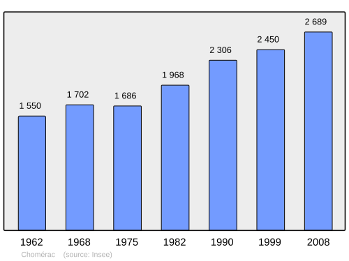 Fayl:Population - Municipality code 07066.svg