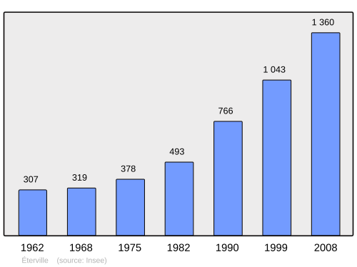Fayl:Population - Municipality code 14254.svg