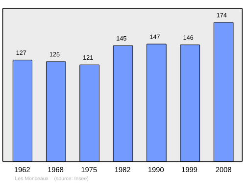 Fayl:Population - Municipality code 14435.svg