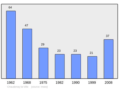Fayl:Population - Municipality code 21155.svg