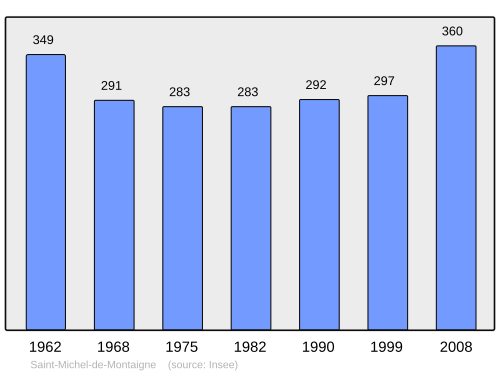 Fayl:Population - Municipality code 24466.svg