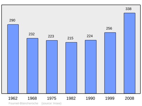 Fayl:Population - Municipality code 25255.svg