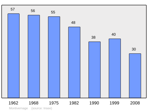 Fayl:Population - Municipality code 25401.svg
