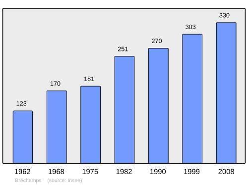 Fayl:Population - Municipality code 28058.svg