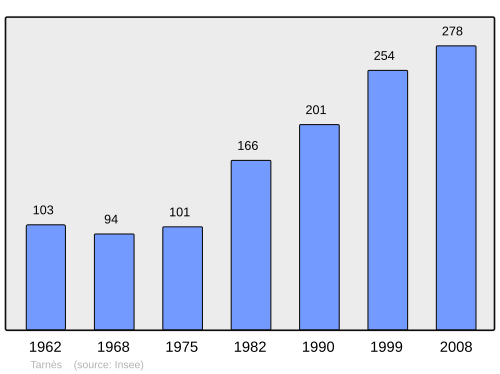 Fayl:Population - Municipality code 33524.svg