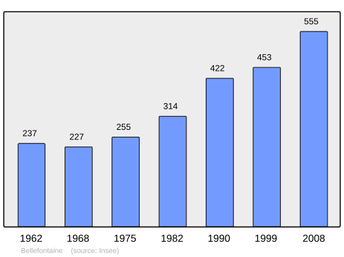 Fayl:Population - Municipality code 39047.svg