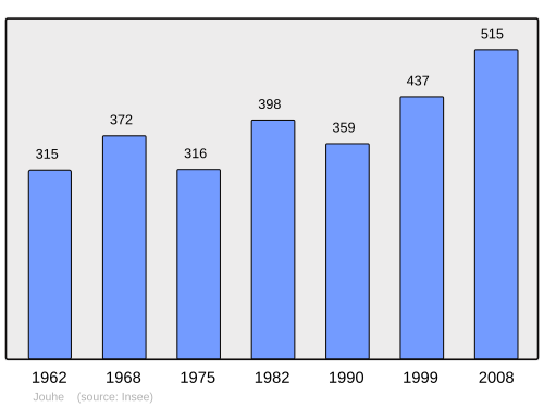 Fayl:Population - Municipality code 39270.svg