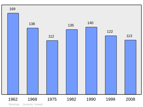 Fayl:Population - Municipality code 41163.svg