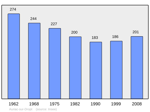 Fayl:Population - Municipality code 47018.svg