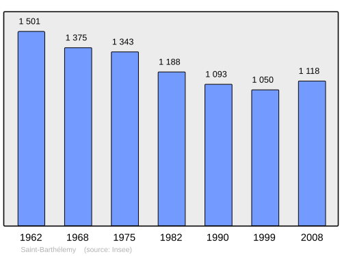 Fayl:Population - Municipality code 56207.svg