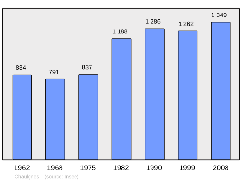Fayl:Population - Municipality code 58067.svg