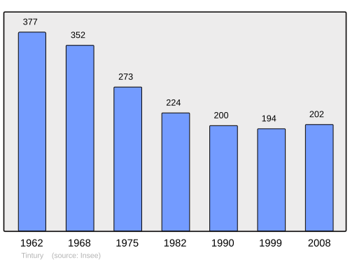 Fayl:Population - Municipality code 58292.svg