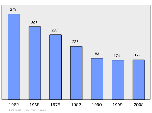 Fayl:Population - Municipality code 63173.svg