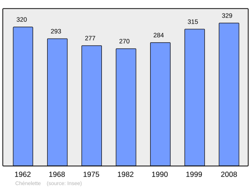 Fayl:Population - Municipality code 69054.svg