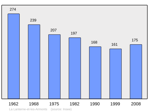 Fayl:Population - Municipality code 70295.svg