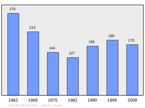 Fayl:Population - Municipality code 88014.svg