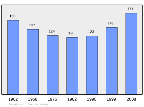 Fayl:Population - Municipality code 88047.svg
