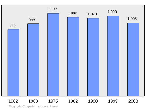 Fayl:Population - Municipality code 89169.svg