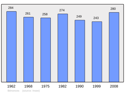 Fayl:Population - Municipality code 01037.svg