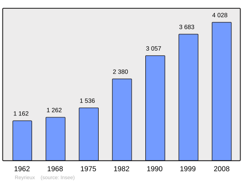 Fayl:Population - Municipality code 01322.svg