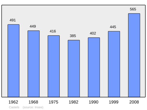 Fayl:Population - Municipality code 24087.svg
