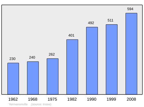 Fayl:Population - Municipality code 28423.svg