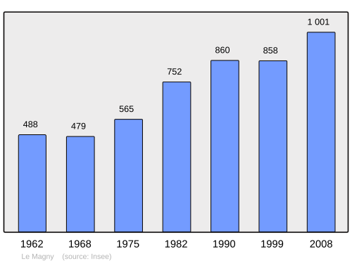 Fayl:Population - Municipality code 36109.svg