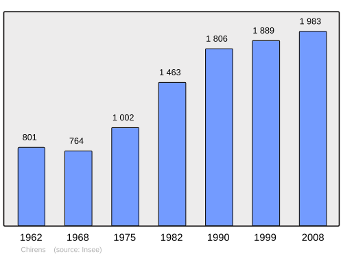 Fayl:Population - Municipality code 38105.svg