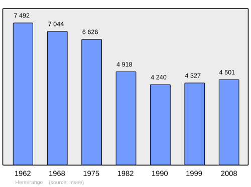 Fayl:Population - Municipality code 54261.svg