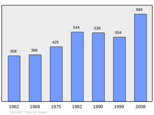 Fayl:Population - Municipality code 54525.svg