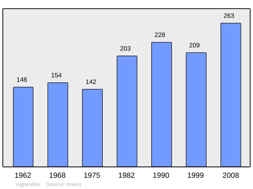 Fayl:Population - Municipality code 54565.svg