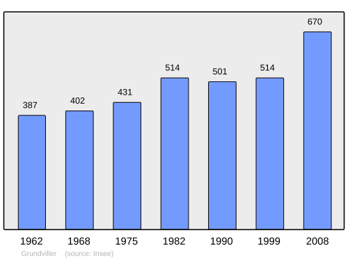 Fayl:Population - Municipality code 57263.svg