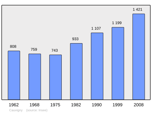 Fayl:Population - Municipality code 60135.svg