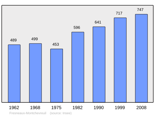 Fayl:Population - Municipality code 60256.svg