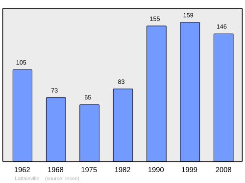 Fayl:Population - Municipality code 60352.svg