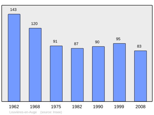 Fayl:Population - Municipality code 61238.svg